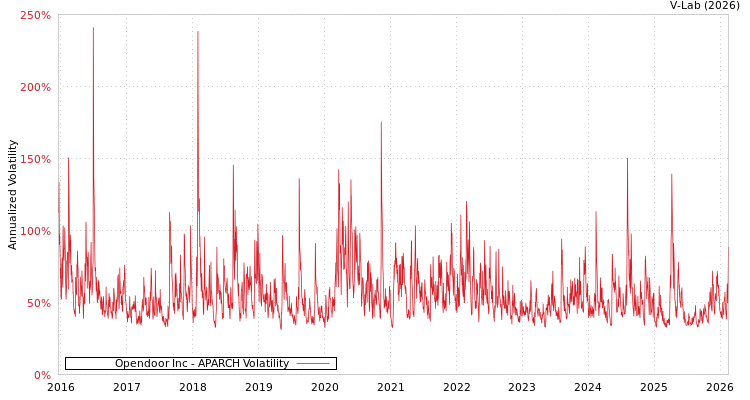 graph of Opendoor Inc APARCH