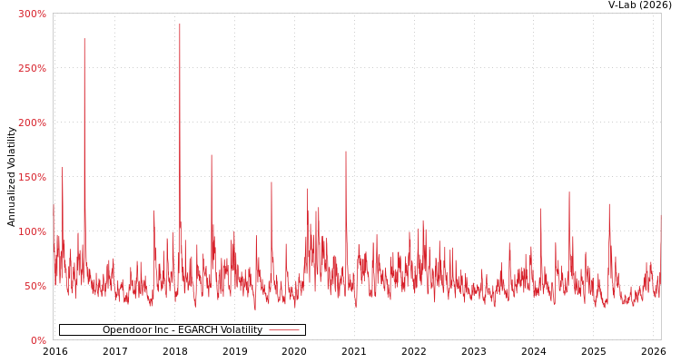 graph of Opendoor Inc EGARCH