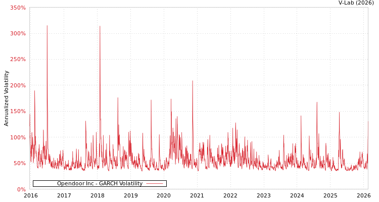 graph of Opendoor Inc GARCH