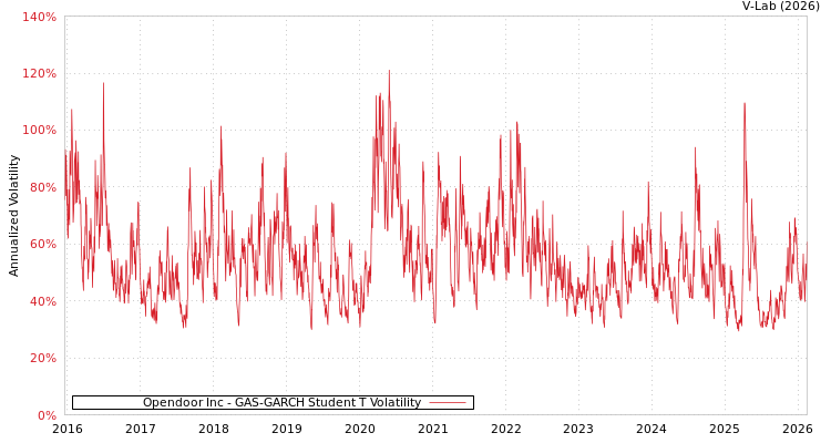 graph of Opendoor Inc GAS-GARCH-T