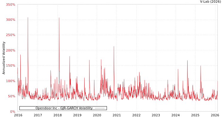 graph of Opendoor Inc GJR-GARCH