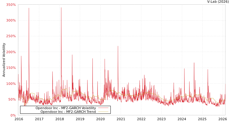 graph of Opendoor Inc MF2-GARCH