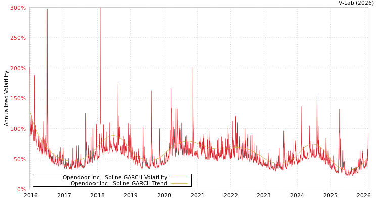 graph of Opendoor Inc SGARCH