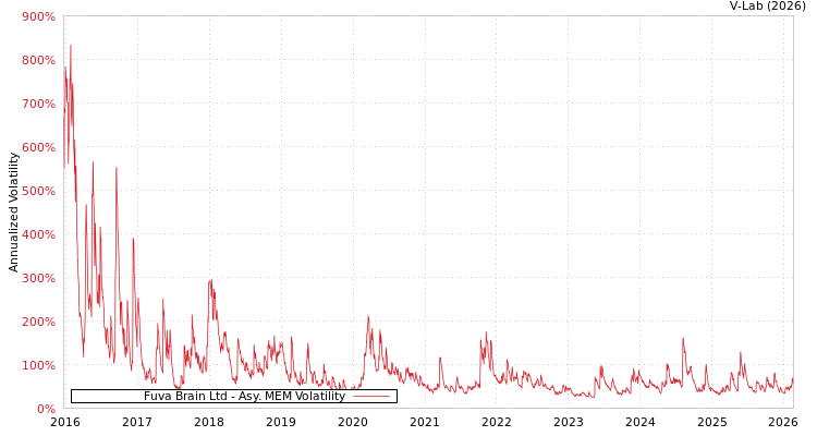 graph of Fuva Brain Ltd AMEM