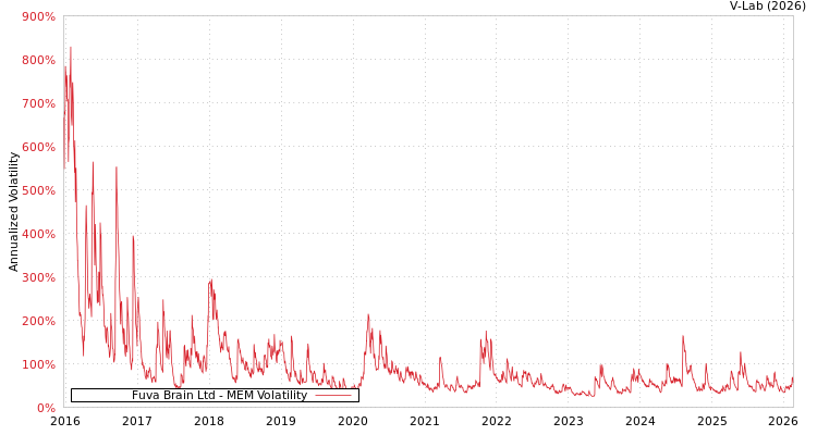 graph of Fuva Brain Ltd MEM