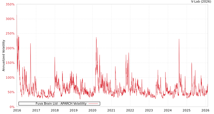 graph of Fuva Brain Ltd APARCH