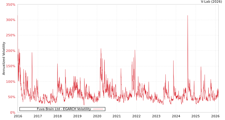 graph of Fuva Brain Ltd EGARCH
