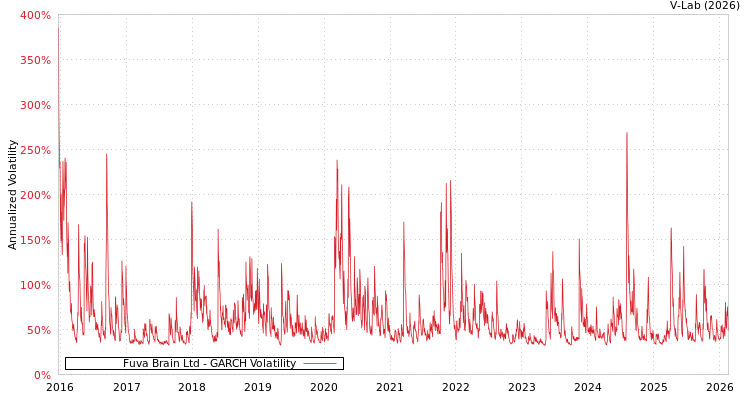 graph of Fuva Brain Ltd GARCH
