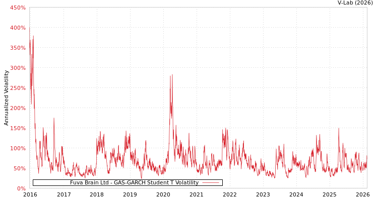 graph of Fuva Brain Ltd GAS-GARCH-T