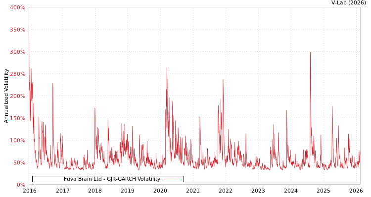 graph of Fuva Brain Ltd GJR-GARCH