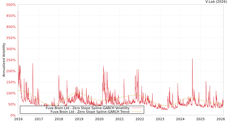 graph of Fuva Brain Ltd S0GARCH