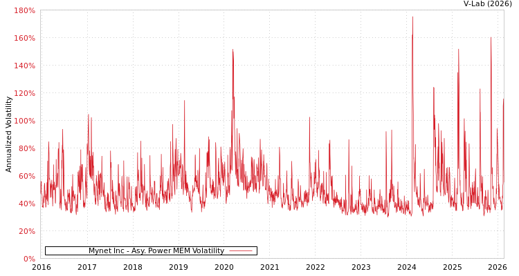 graph of Mynet Inc APMEM
