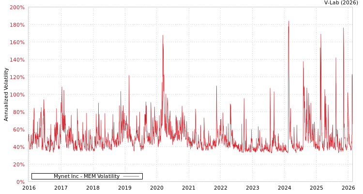graph of Mynet Inc MEM
