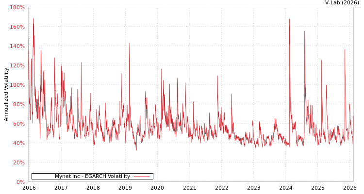graph of Mynet Inc EGARCH