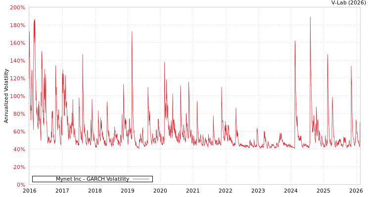 graph of Mynet Inc GARCH