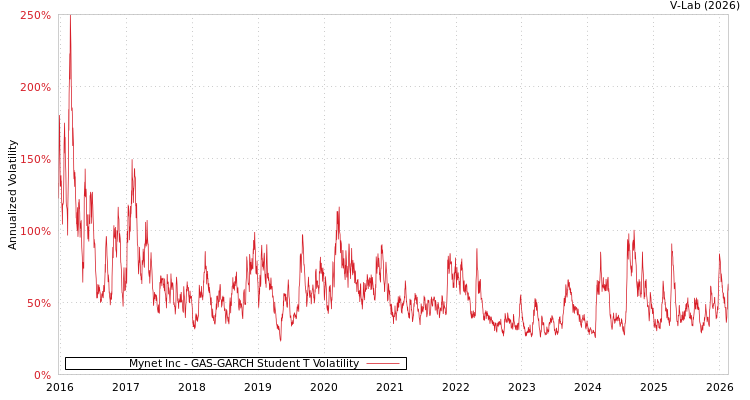 graph of Mynet Inc GAS-GARCH-T
