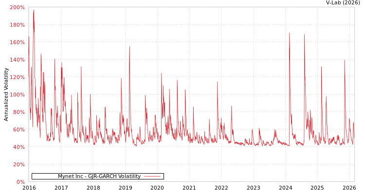 graph of Mynet Inc GJR-GARCH