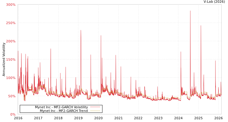 graph of Mynet Inc MF2-GARCH