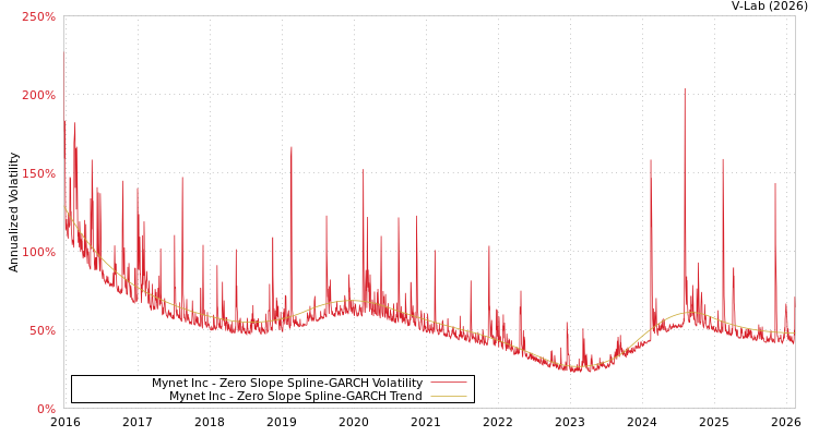 graph of Mynet Inc S0GARCH