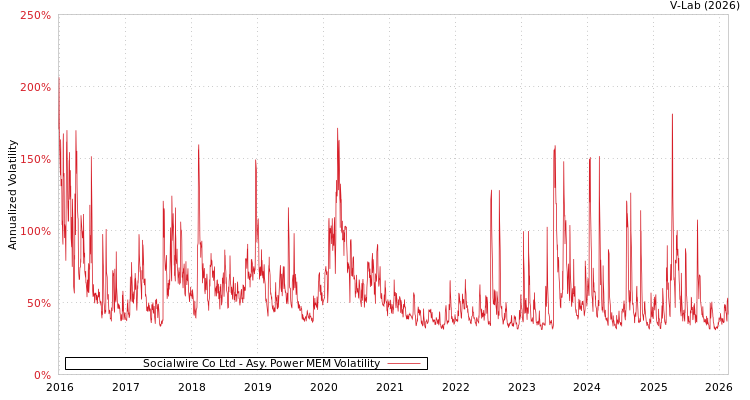 graph of Socialwire Co Ltd APMEM
