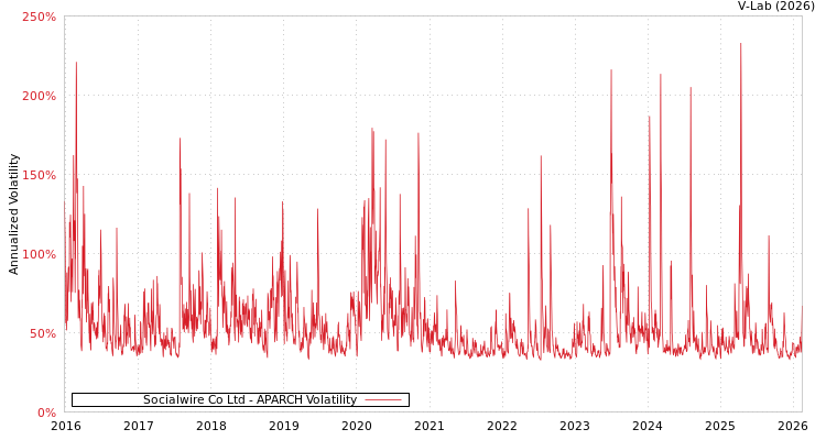 graph of Socialwire Co Ltd APARCH