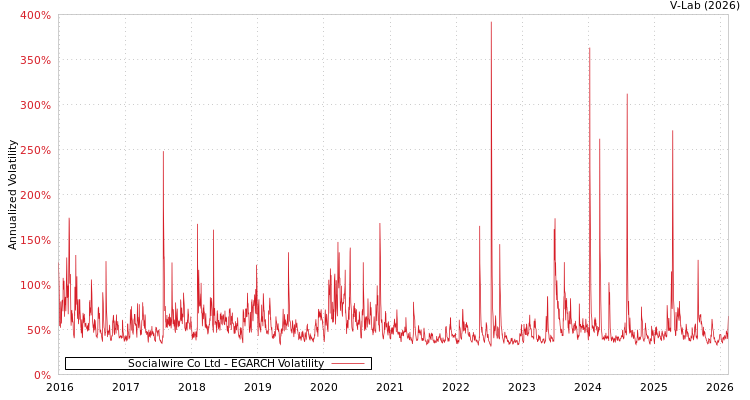 graph of Socialwire Co Ltd EGARCH