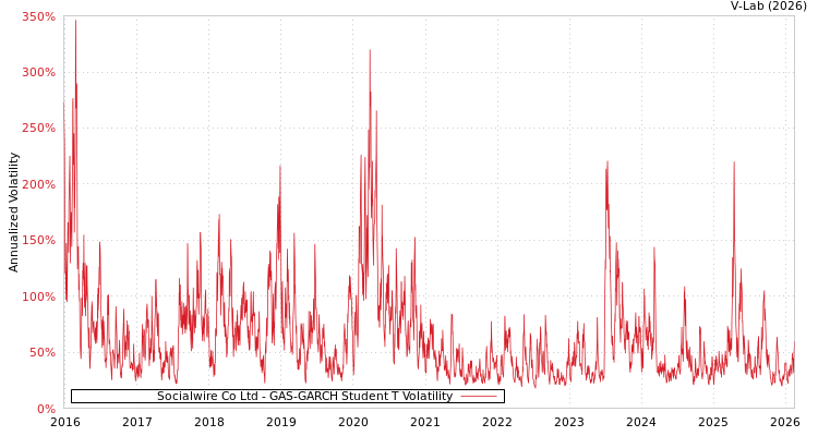 graph of Socialwire Co Ltd GAS-GARCH-T