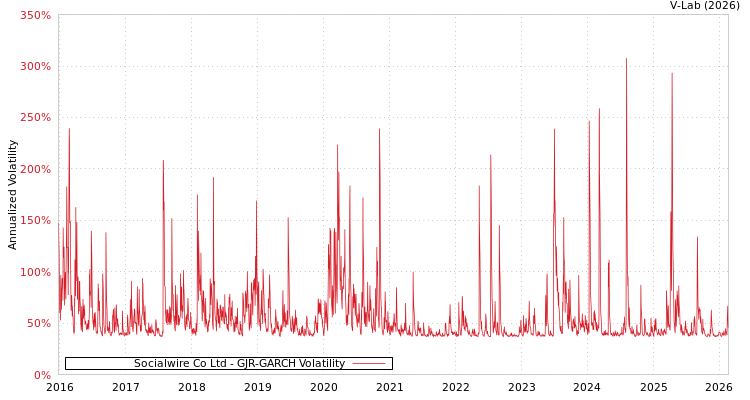 graph of Socialwire Co Ltd GJR-GARCH
