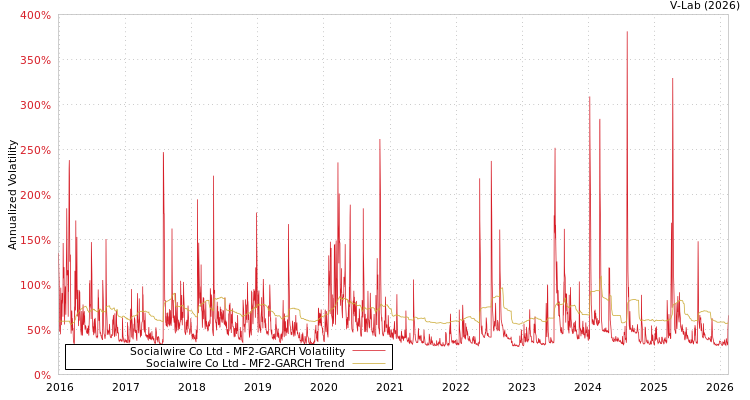 graph of Socialwire Co Ltd MF2-GARCH