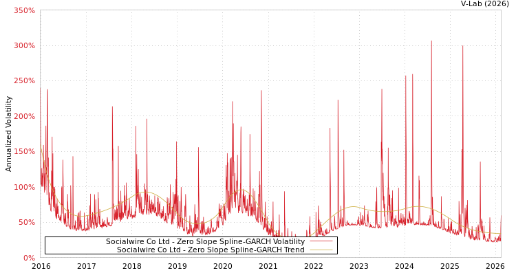 graph of Socialwire Co Ltd S0GARCH