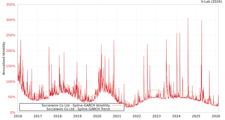 graph of Socialwire Co Ltd SGARCH