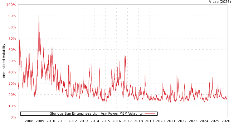 graph of Glorious Sun Enterprises Ltd APMEM
