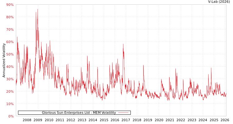 graph of Glorious Sun Enterprises Ltd MEM