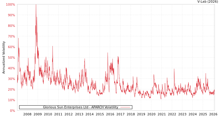 graph of Glorious Sun Enterprises Ltd APARCH