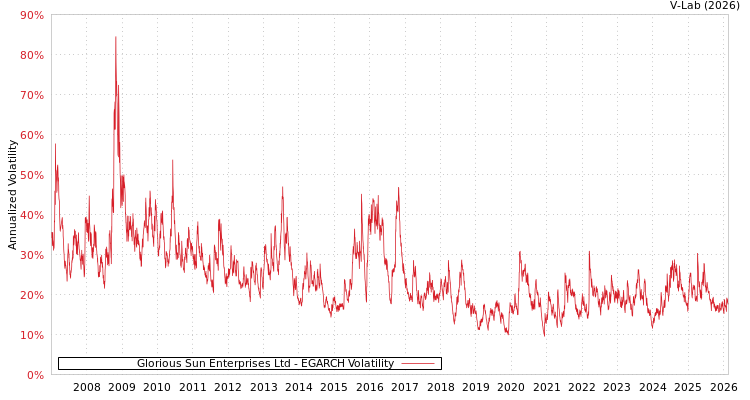 graph of Glorious Sun Enterprises Ltd EGARCH