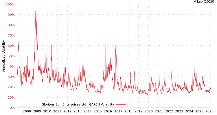 graph of Glorious Sun Enterprises Ltd GARCH
