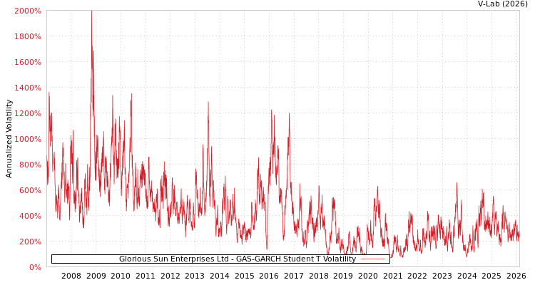 graph of Glorious Sun Enterprises Ltd GAS-GARCH-T