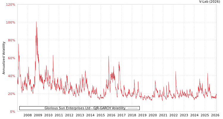 graph of Glorious Sun Enterprises Ltd GJR-GARCH