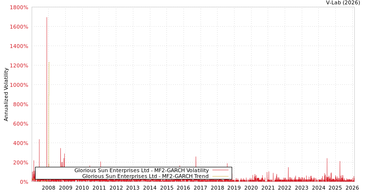 graph of Glorious Sun Enterprises Ltd MF2-GARCH