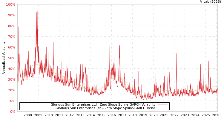 graph of Glorious Sun Enterprises Ltd S0GARCH