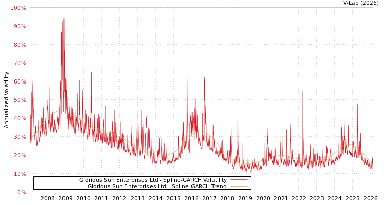 graph of Glorious Sun Enterprises Ltd SGARCH