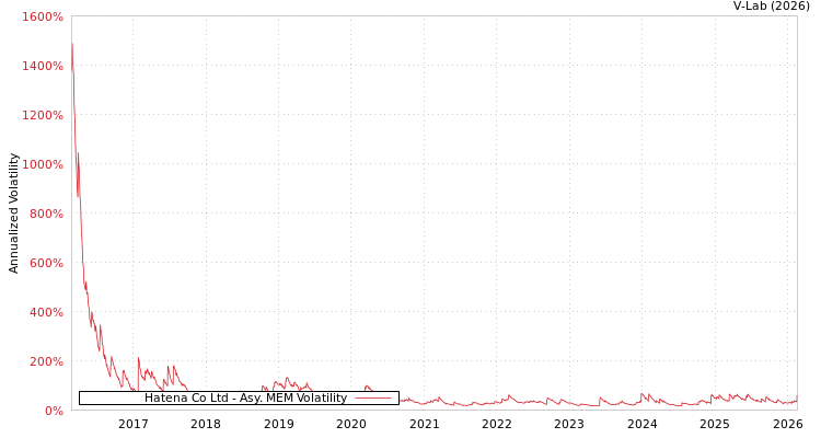 graph of Hatena Co Ltd AMEM