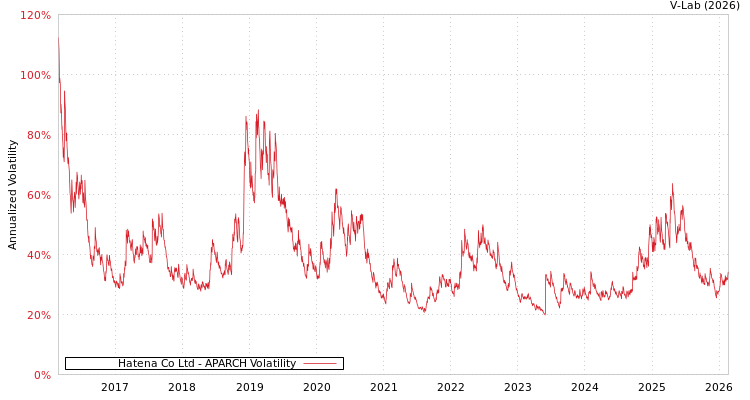 graph of Hatena Co Ltd APARCH