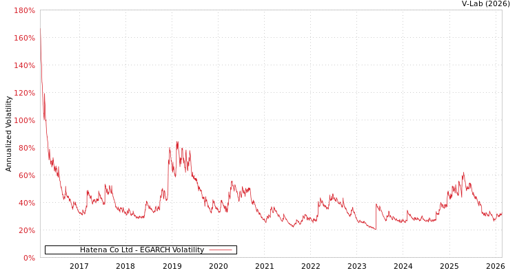 graph of Hatena Co Ltd EGARCH