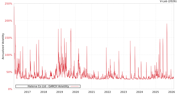 graph of Hatena Co Ltd GARCH