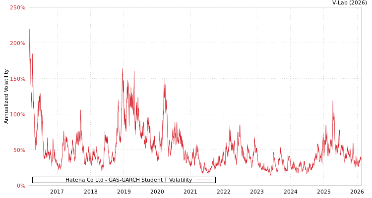 graph of Hatena Co Ltd GAS-GARCH-T
