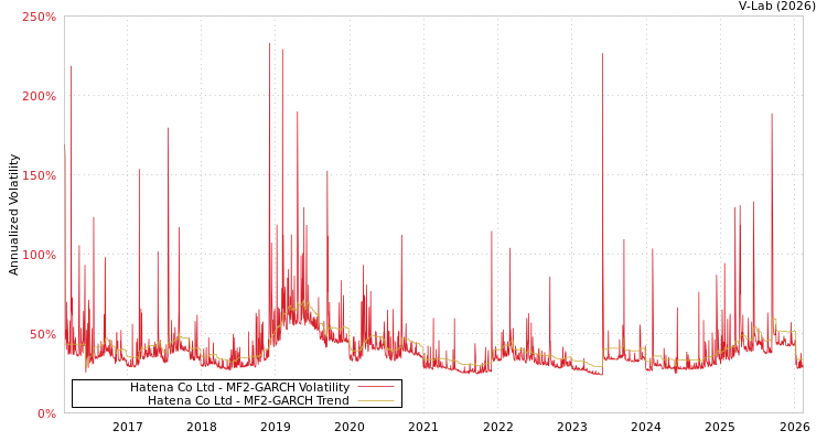 graph of Hatena Co Ltd MF2-GARCH
