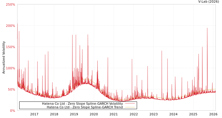graph of Hatena Co Ltd S0GARCH