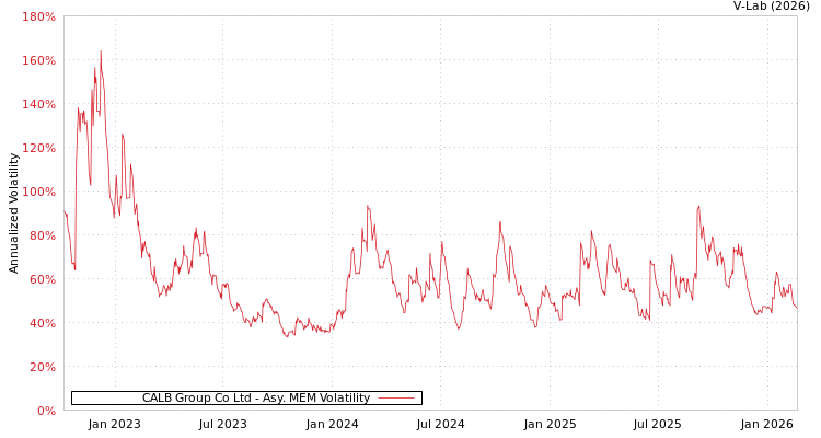 graph of CALB Group Co Ltd AMEM