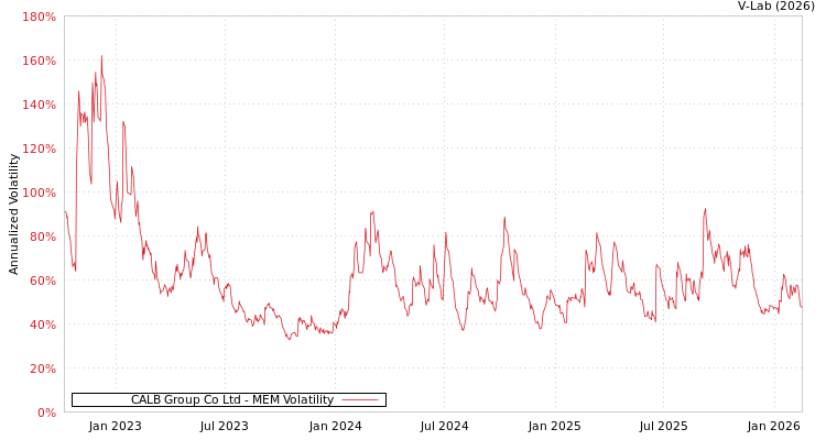 graph of CALB Group Co Ltd MEM